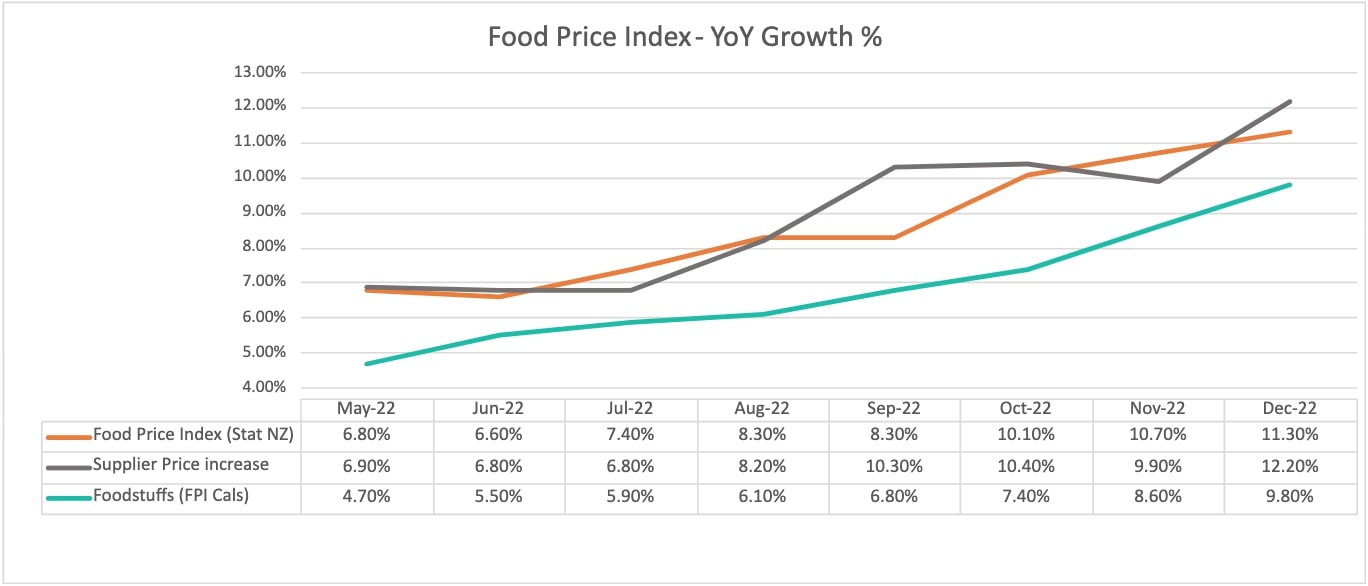 Food Price Index - YoY Growth