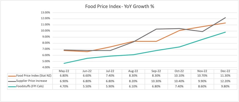 Food Price Index - YoY Growth