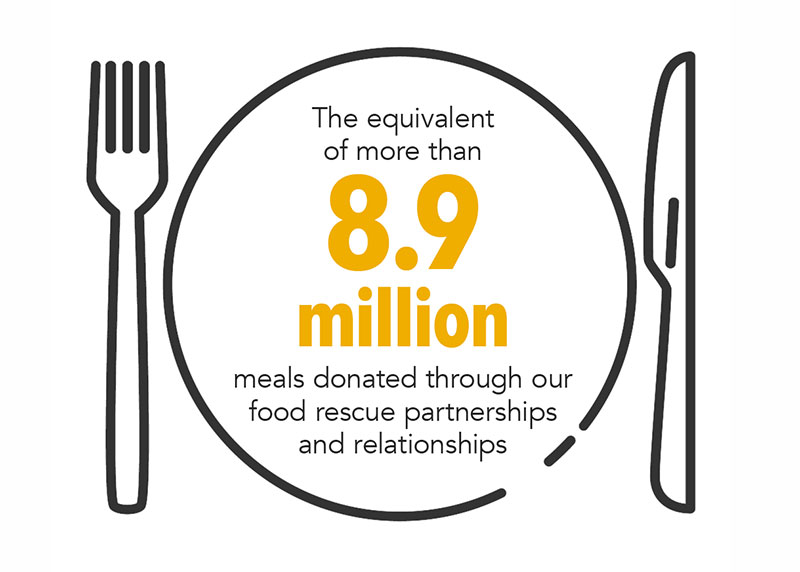 The equivalent of more than 8.9 milion meals donated through our food rescue partnerships and relationships