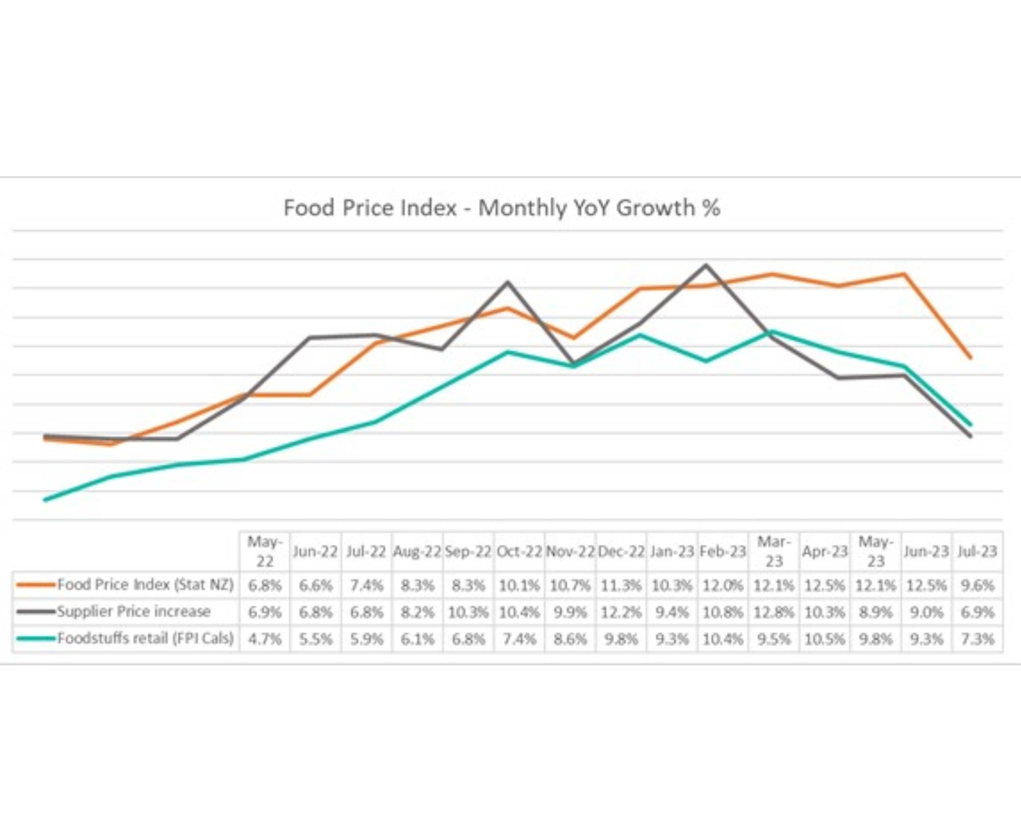 Food Price Inflation Chart