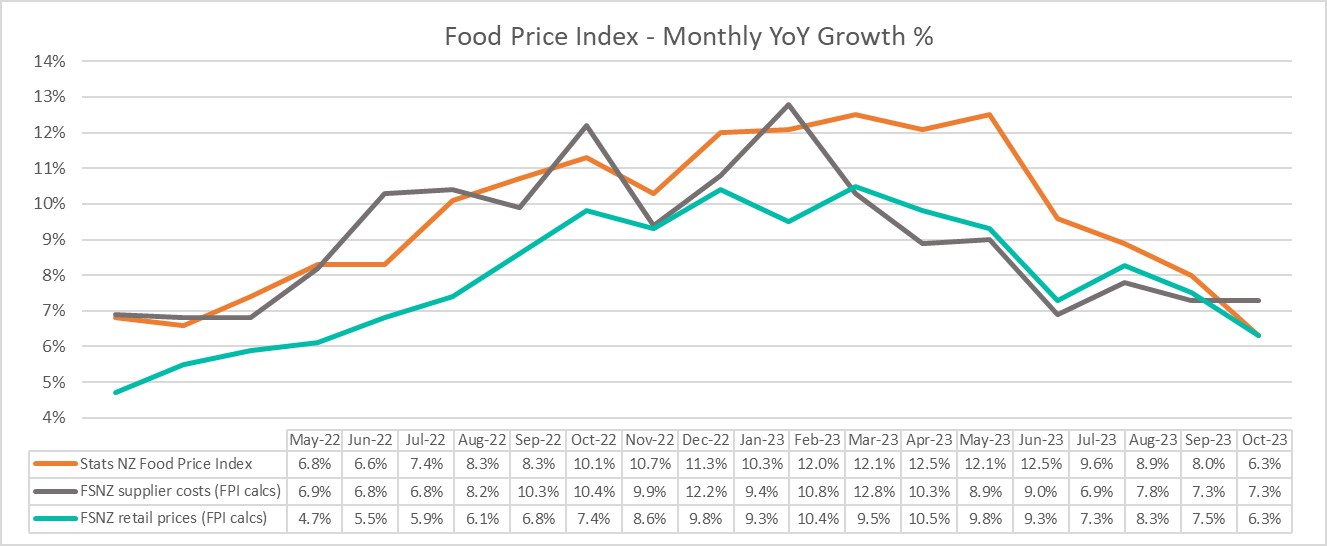 20231114_Graph_Food_Price Index_YoY_Growth_percentage