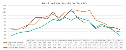 Food Price Index Monthly YoY Growth percentage chart