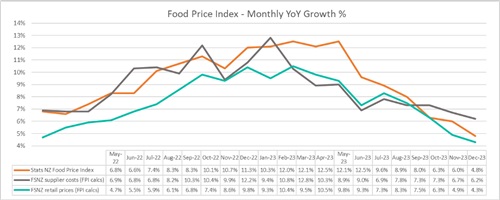 Food Price Index - Monthly YoY Growth percentage