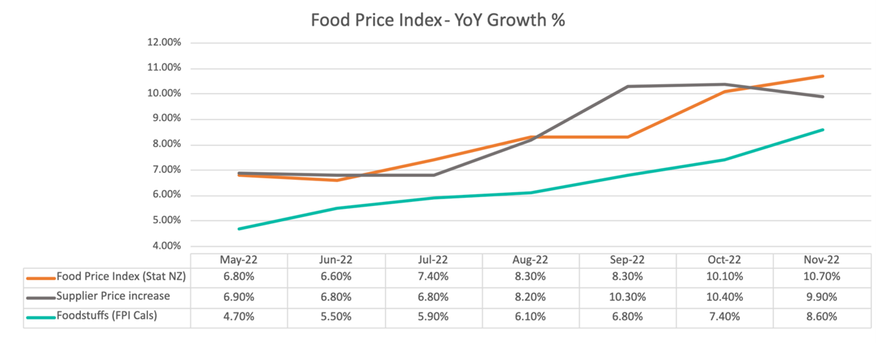 Stores in the Foodstuffs co-operatives hold price increases to customers below inflation and below supplier cost increases for seven months in a row.