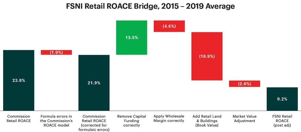 FSNI Retail ROACE Bridge, 2015-2019 Average