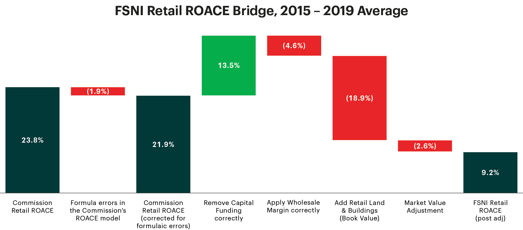 FSNI Retail ROACE Bridge, 2015-2019 Average