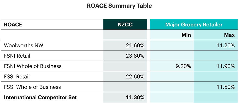 ROACE Summary Table
