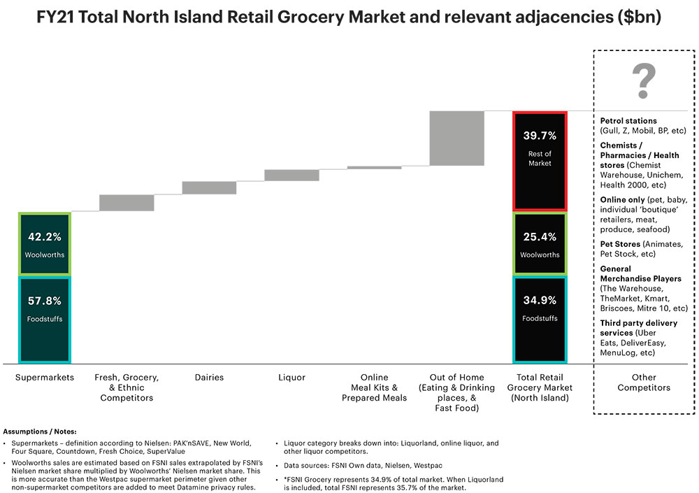 FY21 Total North Island Grocery Market and relevan adjacencies ($bn)