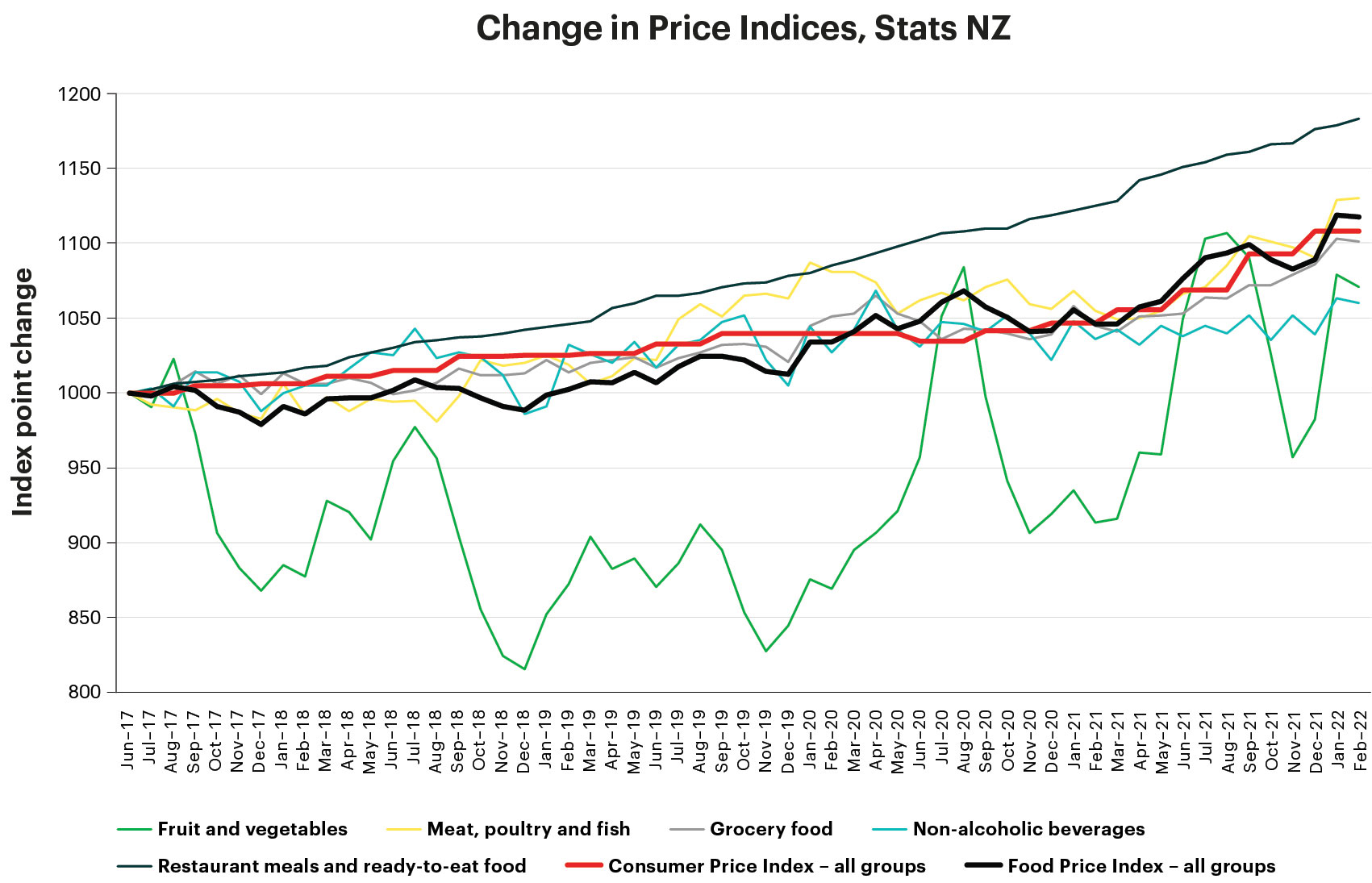 Change in Price Indices, Stats NZ