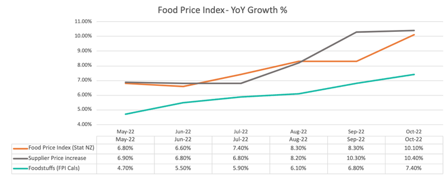 Food Price Index Nov 11