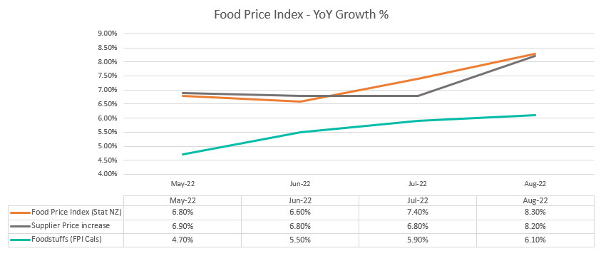 Food price index - Year on year growth from May 2022 to August 2022