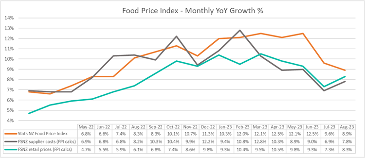 Graph - Food Price Index – YoY Growth %