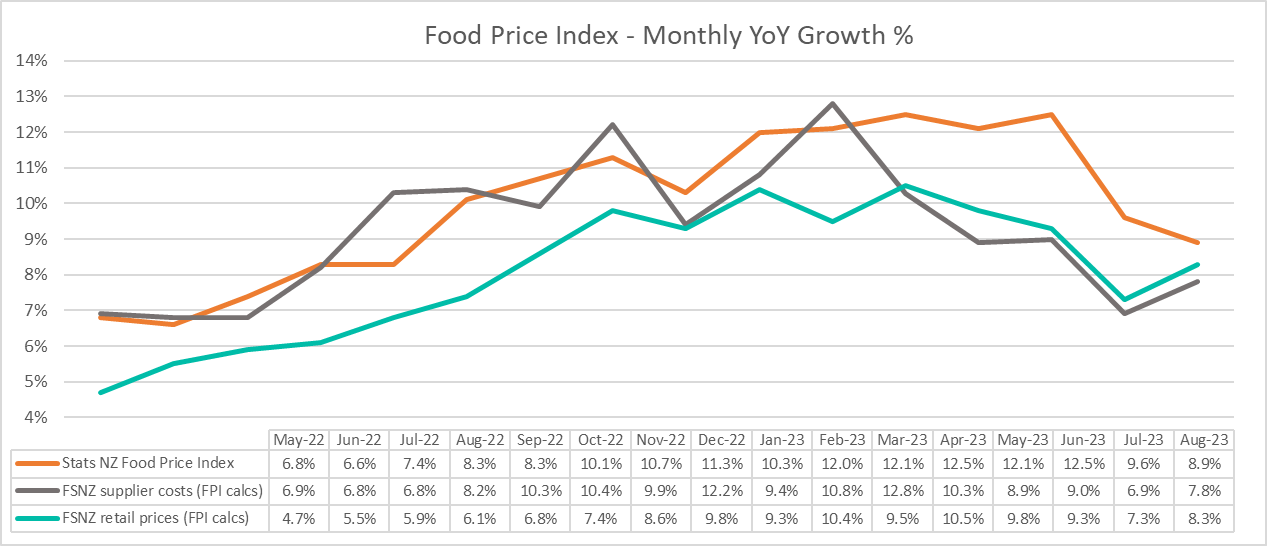 Graph - Food Price Index – YoY Growth %