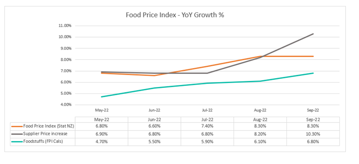 Foodstuffs’ inflation fight for customers - stores keep grocery price increases below FPI for fifth consecutive month
