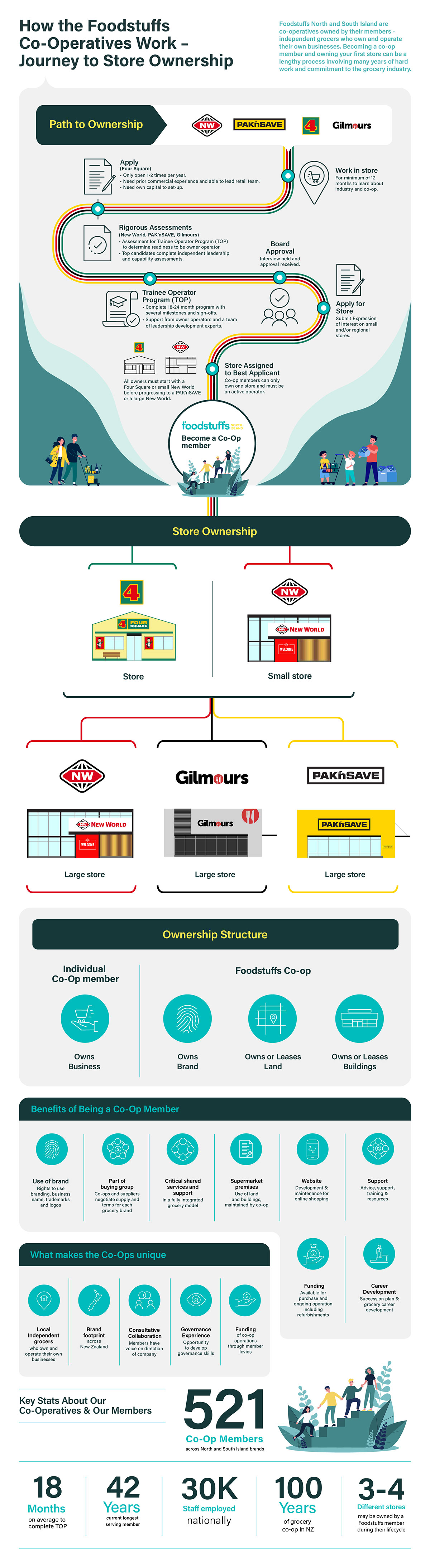 How the Foodstuffs Co-Operatives Work - Journey to Store Ownership. Foodstuffs North and South Island are co-operatives owned by their members - independent grocers who own and operate their own businesses. Becoming a co-op member and owning your first store cna be a lengthy process involving many years of hard work and commitment to the grocery industry. 1- Work in store for minimum of 12 years. 2-Apply 3- Rigorous Assessments. 4- Board Approval. 5-Apply for Store. 6-Store Assigned to Best Applicant. 7 and final-Store Ownership